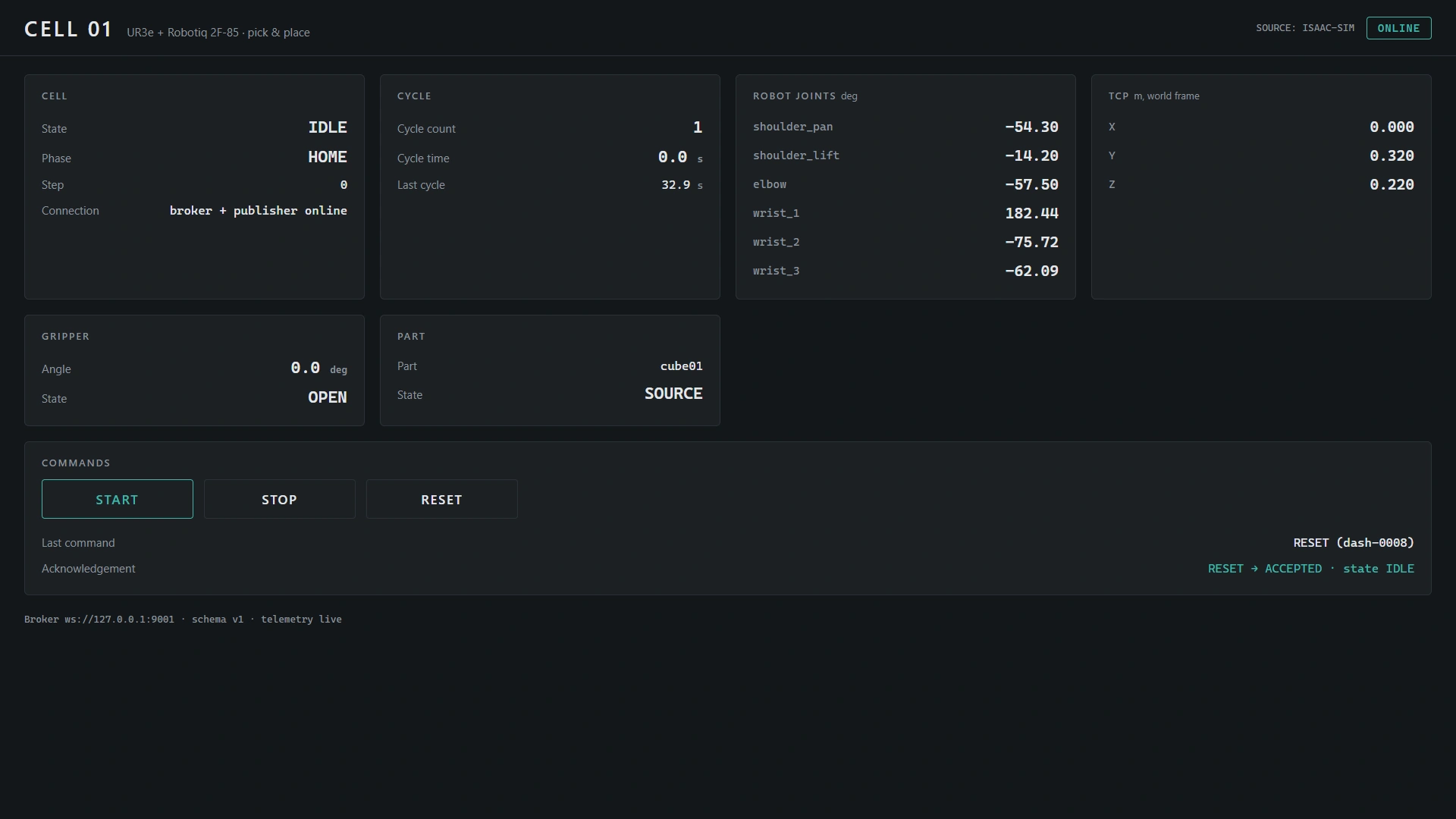 Dashboard after accepted RESET: IDLE, HOME, step 0, cycle count 1, gripper OPEN, cube SOURCE and RESET accepted.