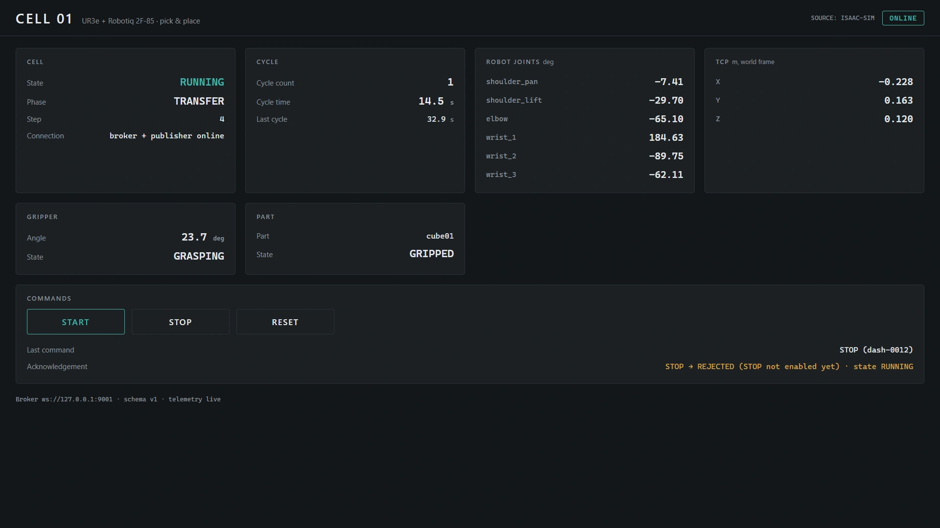 Isaac Sim dashboard during the second cycle: RUNNING, TRANSFER, step 6, six joint angles, world TCP coordinates and the cube GRIPPED.
