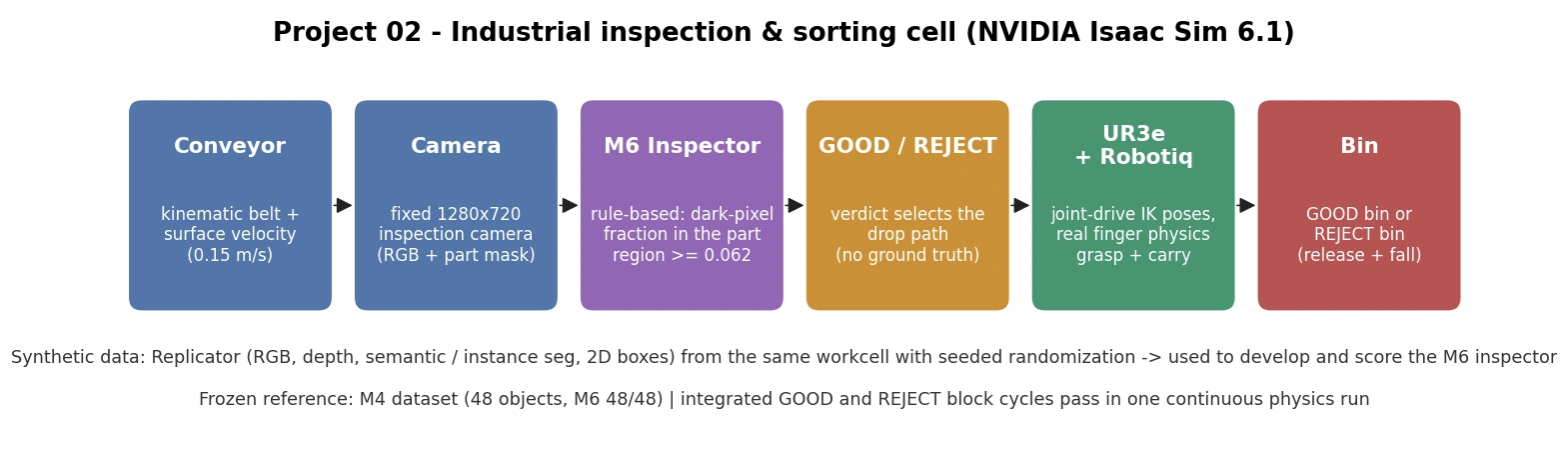 Project architecture: conveyor, fixed RGB camera and part mask, dark-fraction inspector, GOOD or REJECT verdict, UR3e and Robotiq, destination bin. Replicator supplies the development and scoring data.