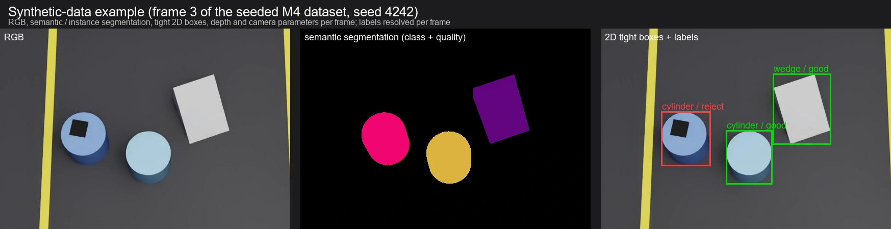 Synthetic-data example showing RGB, colour-coded semantic segmentation and labelled tight bounding boxes.