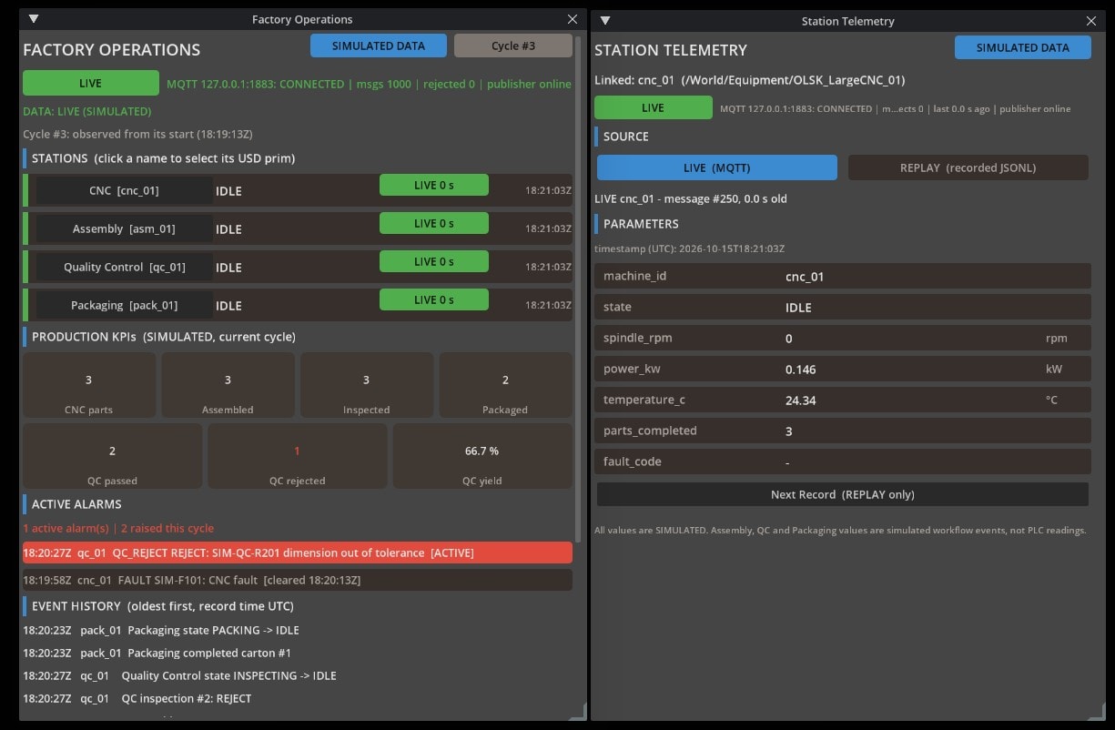 Factory Operations and CNC Station Telemetry showing SIMULATED DATA, four fresh station indicators and completed-cycle KPIs: 3 inspections, 2 accepted, 1 rejected, 2 packaged and 66.7 percent yield.